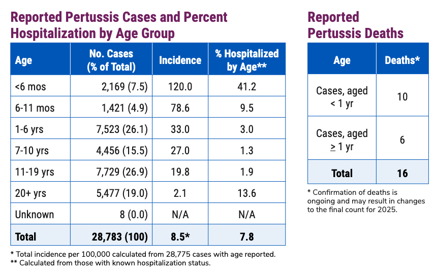 Is 16 deaths a lot? Considering that there were ‘only’ three deaths in 2023 and that there should be none, yeah, 16 pertussis deaths is a lot!