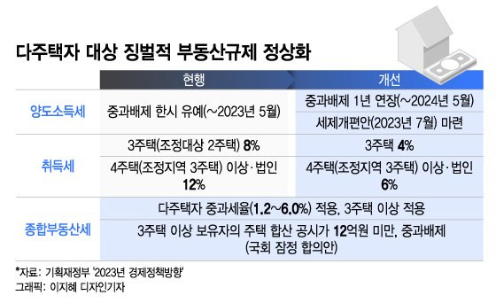 규제지역 다주택자도 LTV 30%까지 주택담보대출 허용" - 머니투데이
