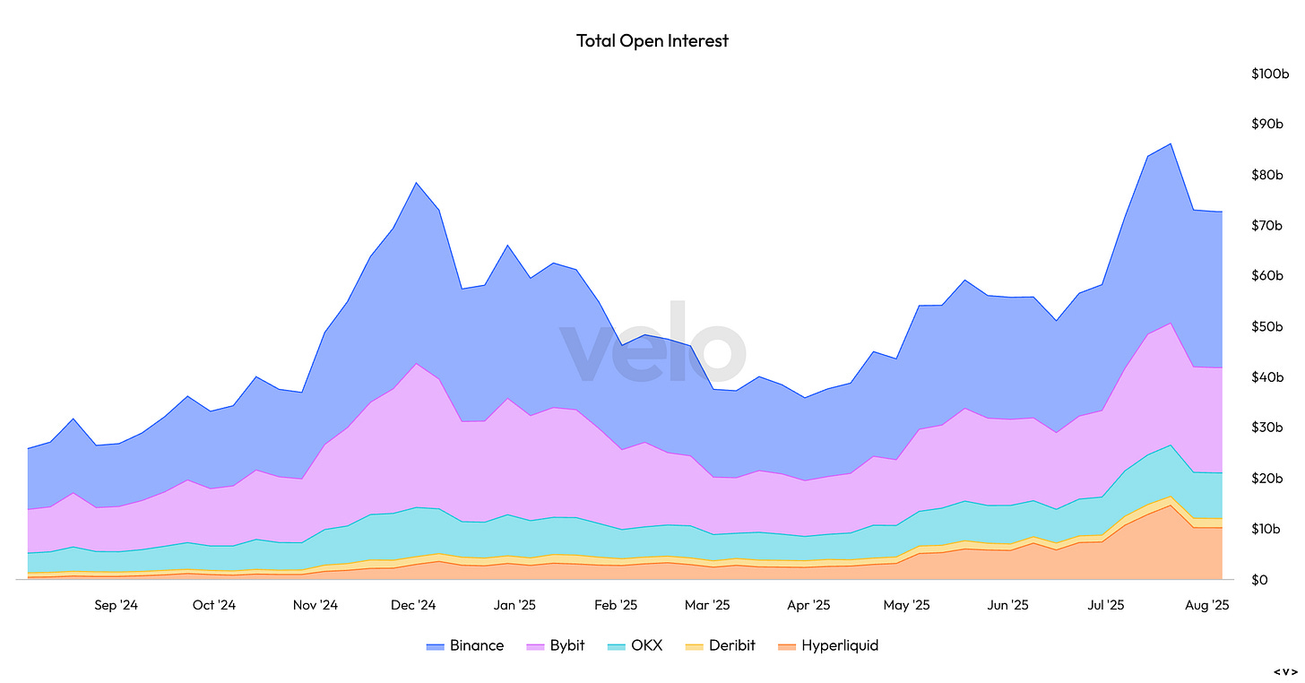 Market Open Interest Aug 5 2025.JPEG