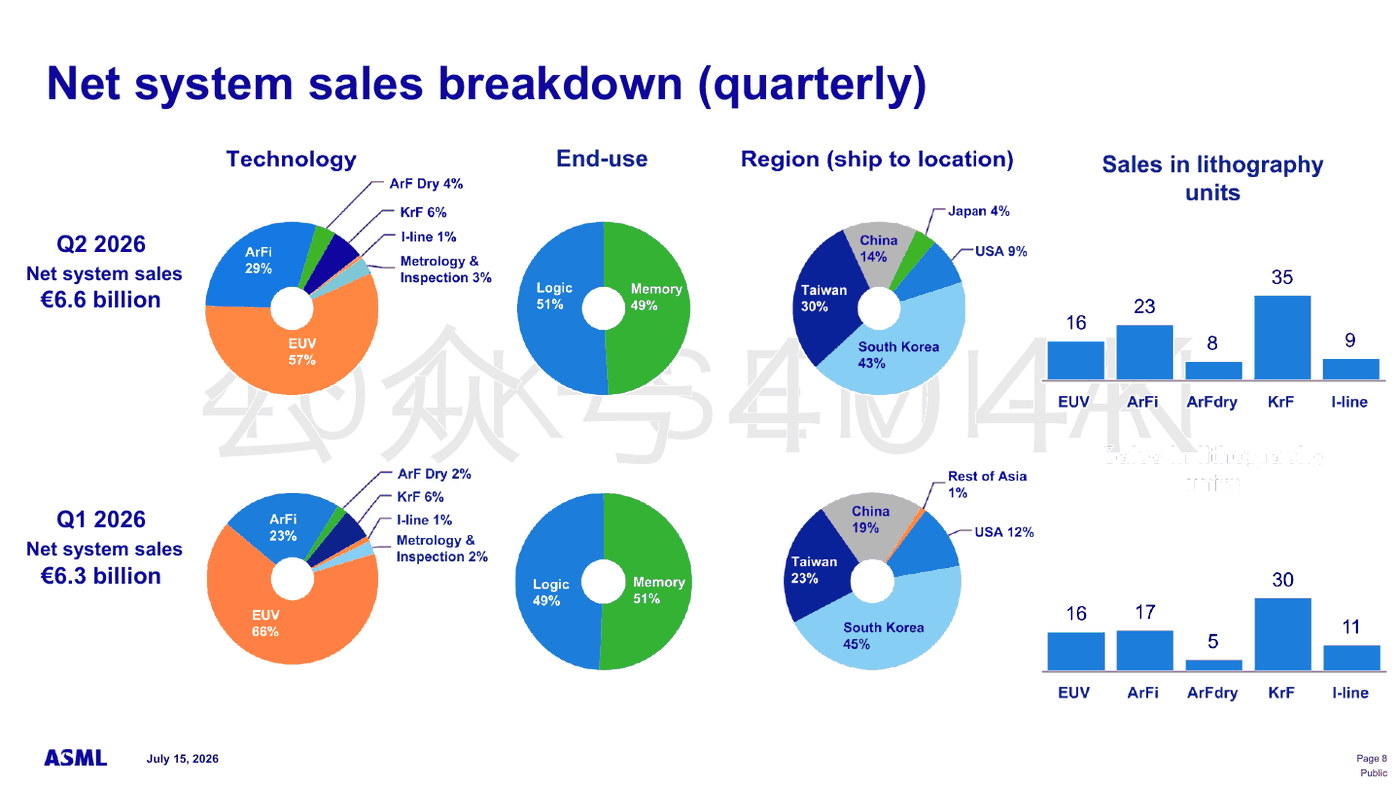 ASML Q2 system-sales mix by technology, end market, region, and units