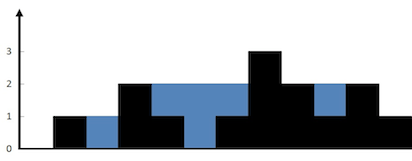 LeetCode #42: Trapping Rain Water — Solved in Java