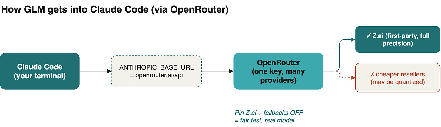 How GLM gets into Claude Code through OpenRouter: Claude Code reads ANTHROPIC_BASE_URL, points at OpenRouter, which routes to a provider. Pin Z.ai first-party with fallbacks off for a fair test.