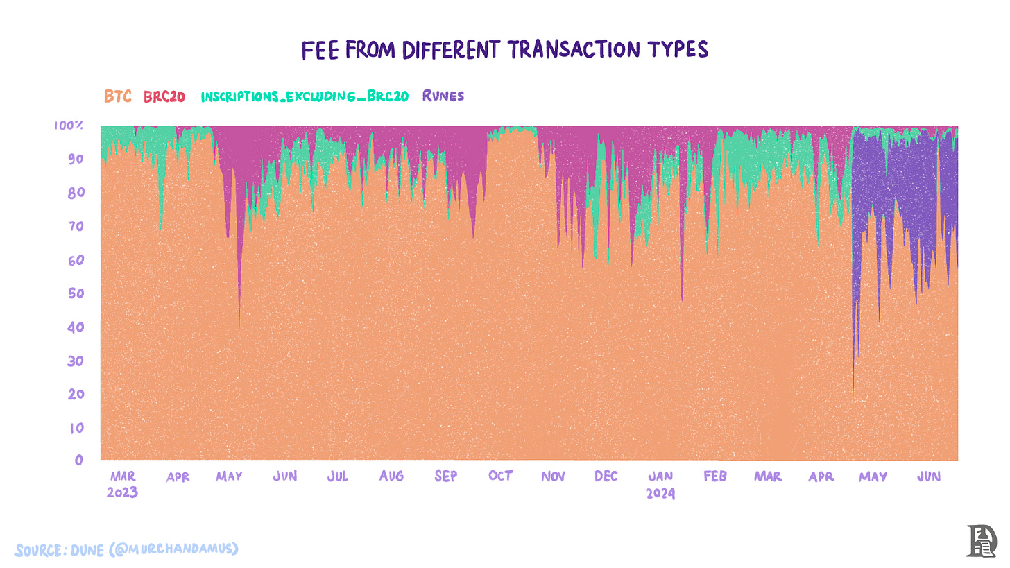 Fee from different transaction types
