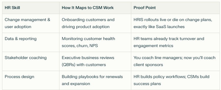 Table mapping HR skills to Customer Success Manager competencies. Three columns: HR Skill, How It Maps to CSM Work, and Proof Point. Shows how change management, data reporting, stakeholder coaching, and process design from HR backgrounds directly translate to customer success responsibilities like onboarding, health monitoring, QBRs, and playbook creation.