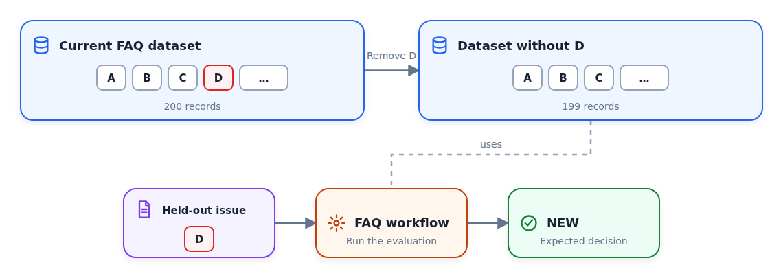 Leave-one-out evaluation: remove record D from the current 200-record FAQ dataset, then run the held-out issue D through the FAQ workflow using the remaining 199 records to recover the expected NEW decision