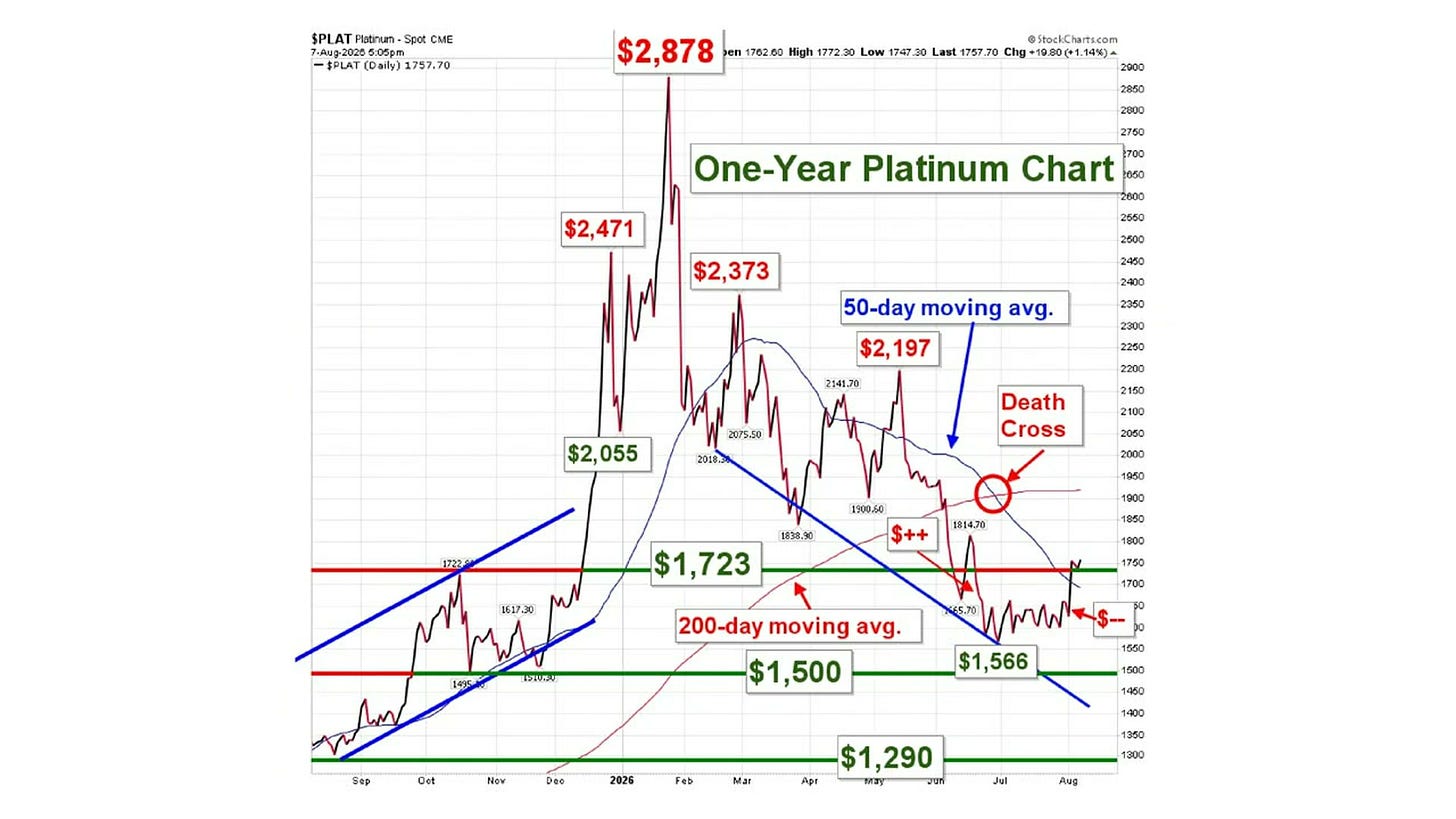 One-year platinum spot price chart showing death cross and key support levels One-year platinum spot price chart showing death cross and key support levels