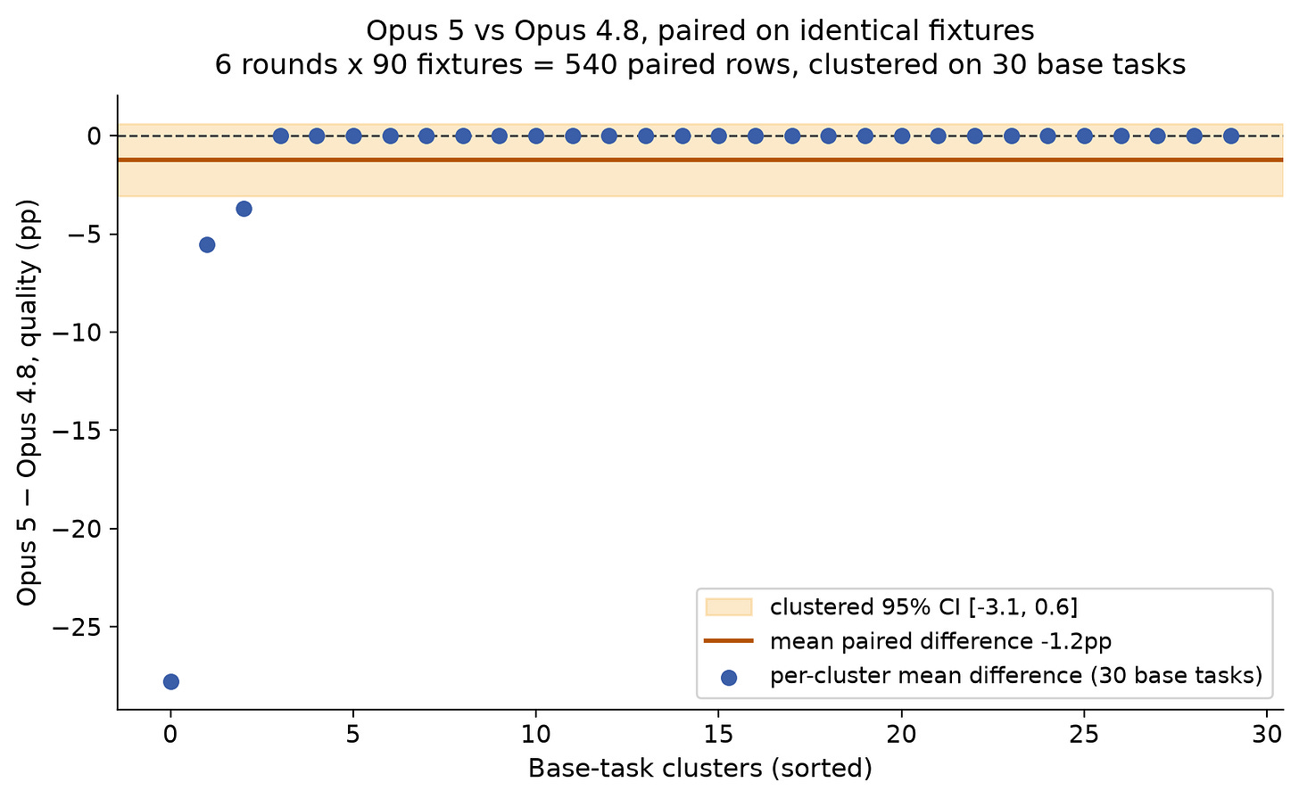 Scatter of thirty per-cluster paired differences between Opus 5 and Opus 4.8 with a confidence band spanning zero.