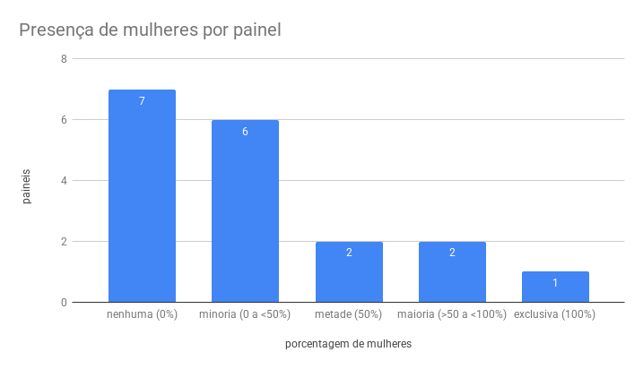 Gráfico de barras mostrando o número de painéis com diferentes porcentagens da presença de mulheres. Nenhuma (0%), 7 painéis.  Minoria (>0 a <50%), 6 painéis. Metade (50%), 2 painéis. Maioria (>50% a <100%), 2 paineis. Exclusiva (100% mulheres), 1 painel.