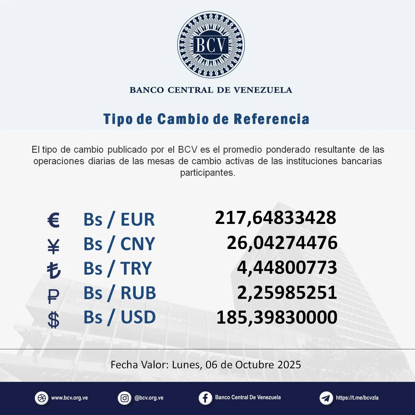 May be an image of text that says 'BCV BANCO CENTRAL DE VENEZUELA o de Cambio de Referencia Eltipo de cambio publicado por el BCV es el promedio ponderado resultante de las operaciones diarias de as mesas de cambio activas de las instituciones bancarias participantes. € Bs/ EUR ￥ Bs/ CNY も Bs/ / TRY P Bs/ / RUB $ Bs/ USD 217,64833428 26,04274476 4,44800773 2,25985251 185,39830000 Fecha Valor: Lunes, 06 de Octubre 2025 www.bcv.org.ve gbevorg.ve Banco Central De Venezuela https:!!tmeibcvzla'