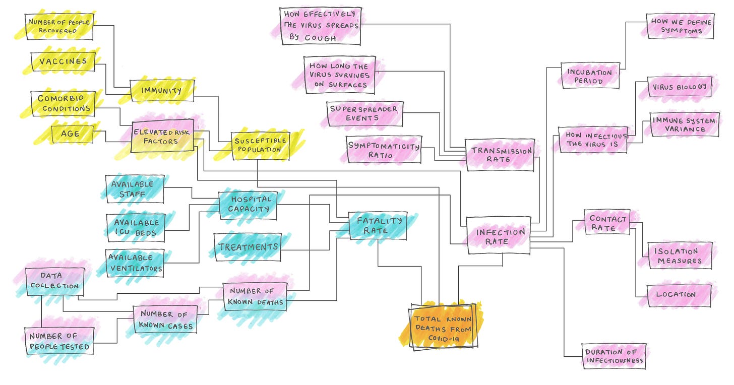 Network graph showing all the components that go into creating a COVID-19 model. The chart looks hand-drawn, with color scribbled in highlighter. Network graph showing all the components that go into creating a COVID-19 model. The chart looks hand-drawn, with color scribbled in highlighter.