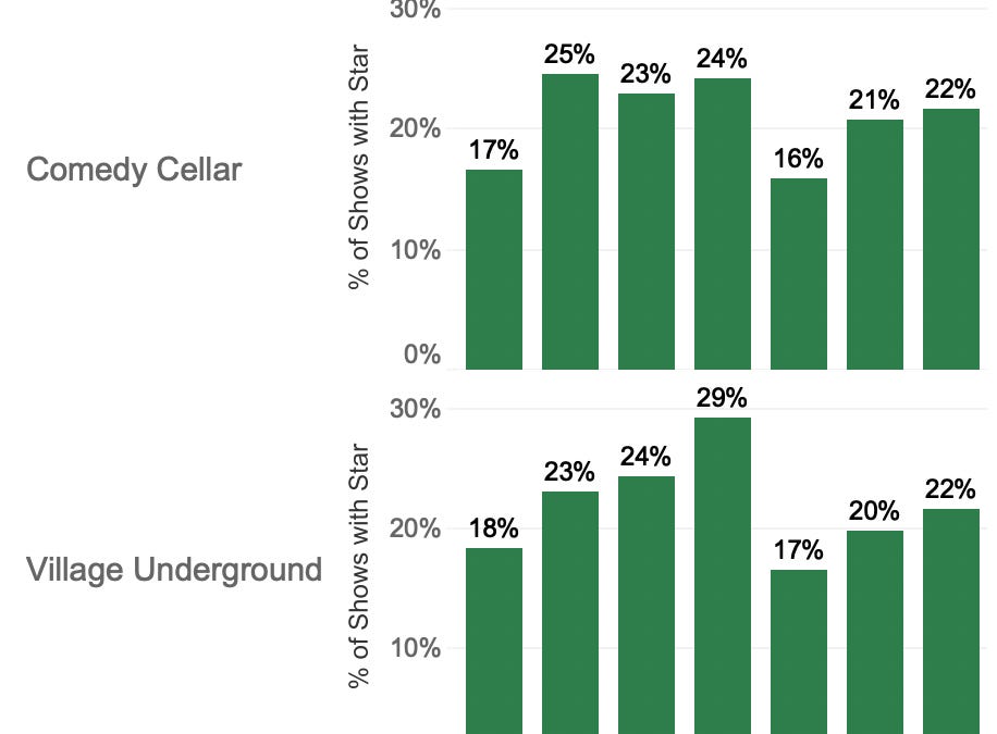 Comedy Alert Level The optimal time to go to Comedy Cellar - by Joe Hovde