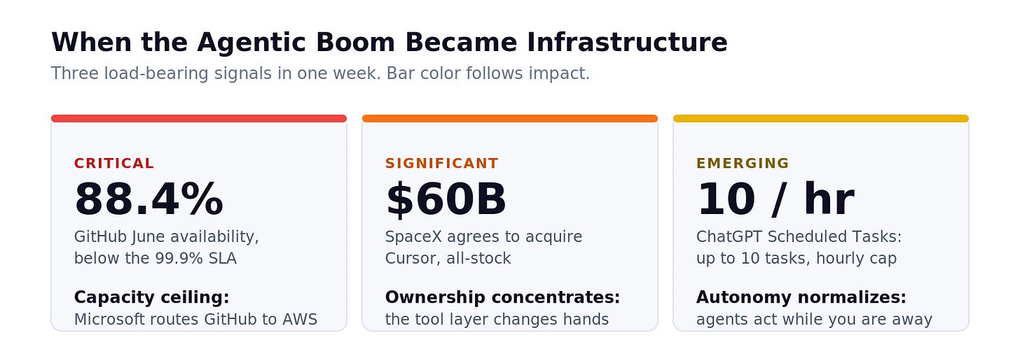 Figure 1. Three signals that agentic AI became infrastructure this week, where cost and reliability, not raw capability, now set the limits. Bar color follows impact (red Critical, orange Significant, yellow Emerging). Figure 1. Three signals that agentic AI became infrastructure this week, where cost and reliability, not raw capability, now set the limits. Bar color follows impact (red Critical, orange Significant, yellow Emerging).