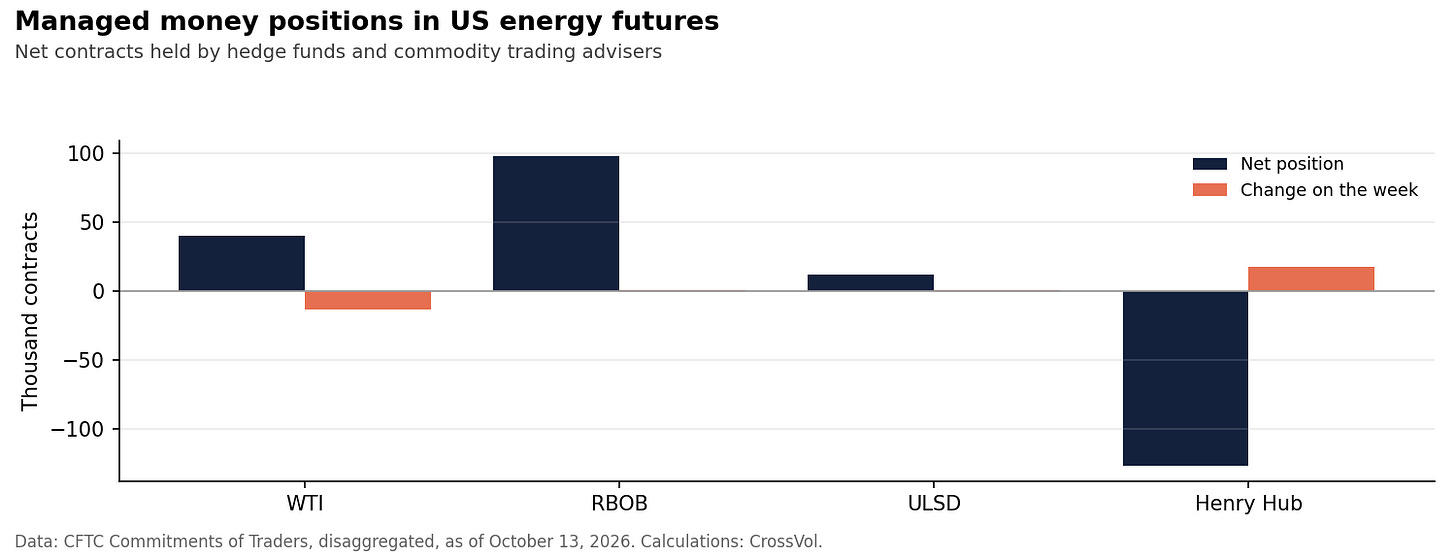 Chart 10. Managed money net positions and weekly changes in WTI, RBOB, ULSD and Henry Hub futures, as of October 13, 2026. Data: CFTC Commitments of Traders. Calculations: CrossVol. Chart 10. Managed money net positions and weekly changes in WTI, RBOB, ULSD and Henry Hub futures, as of October 13, 2026. Data: CFTC Commitments of Traders. Calculations: CrossVol.