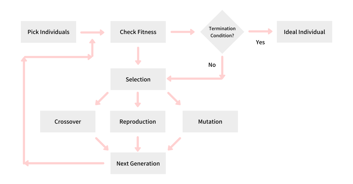 The Genetic Flow - Genetic Algorithm for Knapsack