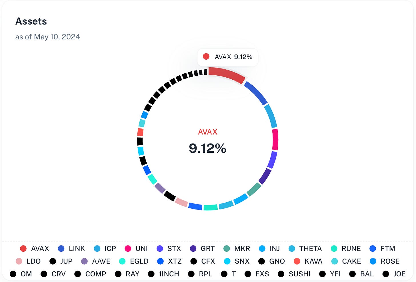 The Normal DeFi Index Assets
