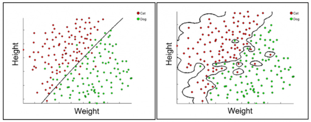 On the left, a straight line attempting to separate green and red dots, on the right a more complicated line that successfully separates them