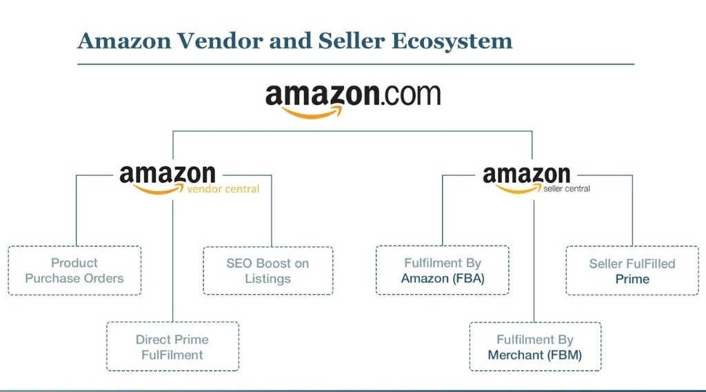 Amazon FBA, Vendor & FBM: Which Is Better for Amazon Sellers?