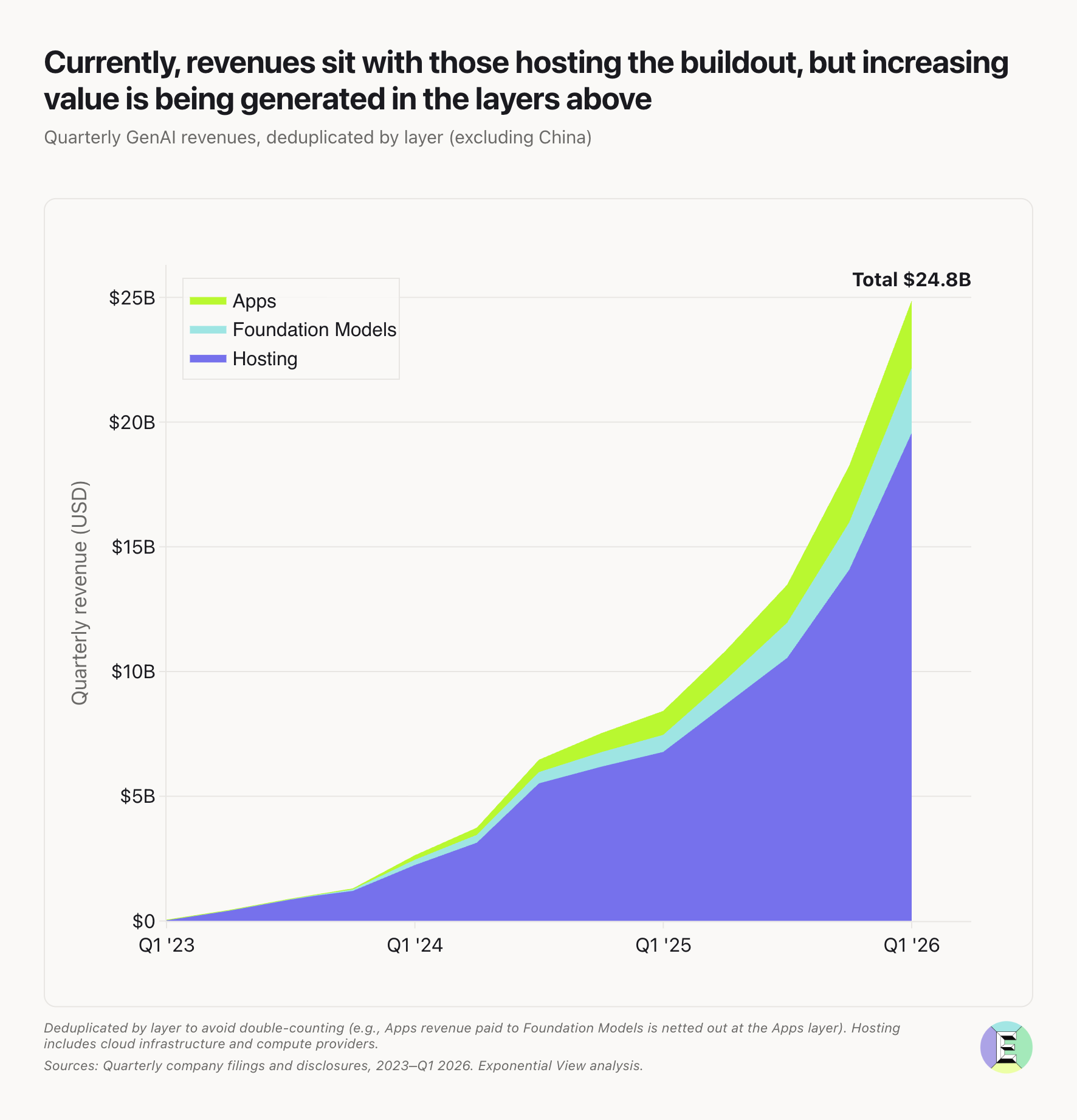 📈 Data to start your week: AI boom, nowhere near the ceiling