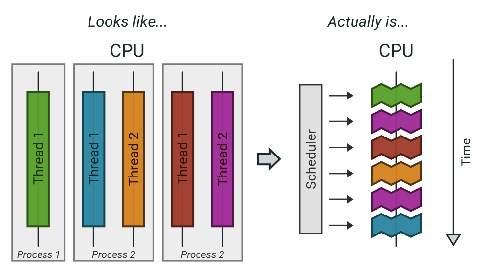Processes vs. Threads vs. Cores - The Coding Gopher