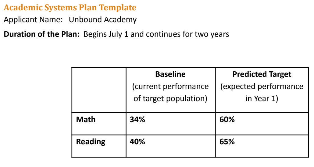 A table showing Unbound Academy's academic projections. They show 60% and 65% targets for Math and ELA against a baseline of 34% and 40% respectively.