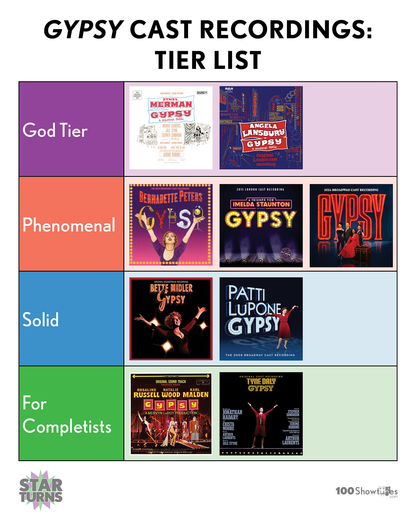GYPSY Cast Recordings: Tier List God Tier - Original Broadway Cast (Ethel Merman), 1973 London Cast (Angela Lansbury) Phenomenal - 2003 Broadway Cast (Bernadette Peters), 2014 London Cast (Imelda Staunton), 2024 Broadway Cast (Audra McDonald) Solid - 1993 TV Soundtrack (Bette Midler), 2008 Broadway Cast (Patti LuPone) For Completists - 1962 Film (Rosalind Russell), 1990 Broadway Cast (Tyne Daly)