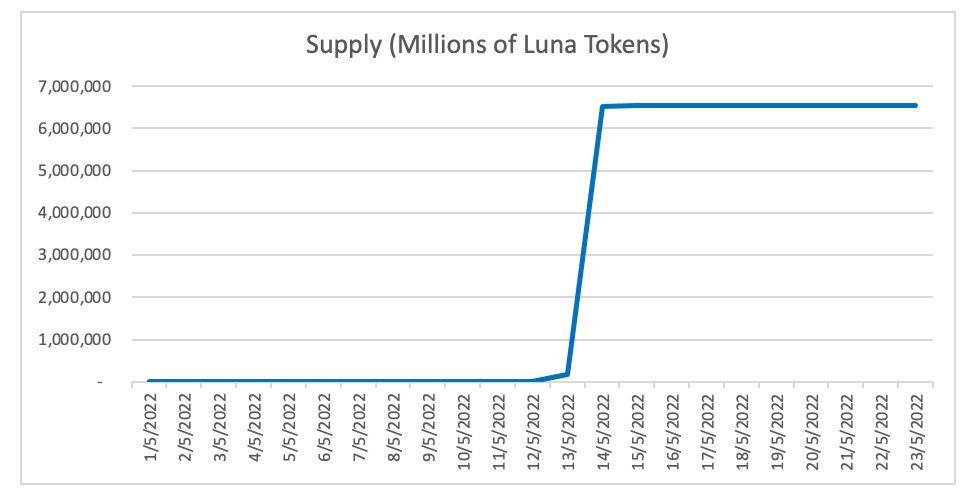 Massive increase in supply of LUNA caused hyper inflation. Data from Messari. Massive increase in supply of LUNA caused hyper inflation. Data from Messari.