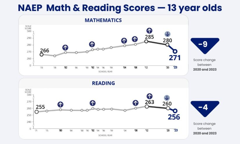 NAEP Scores 'Flashing Red' After a Lost Generation of Learning for 13-Year-Olds – The 74 NAEP Scores 'Flashing Red' After a Lost Generation of Learning for 13-Year-Olds – The 74