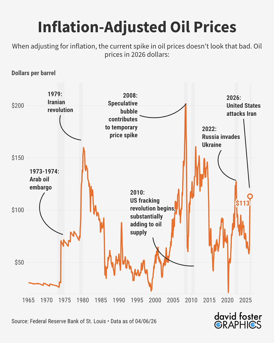 Chart showing the price of oil in "real" or inflation-adjusted dollars since 1965