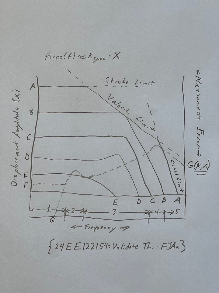 Test Frame and Performance Curves