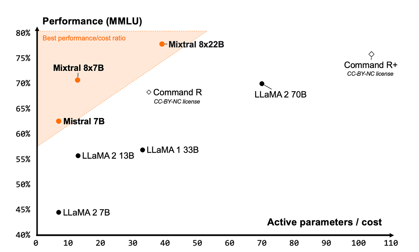 MMLU of Mixtral 8x22b MMLU of Mixtral 8x22b