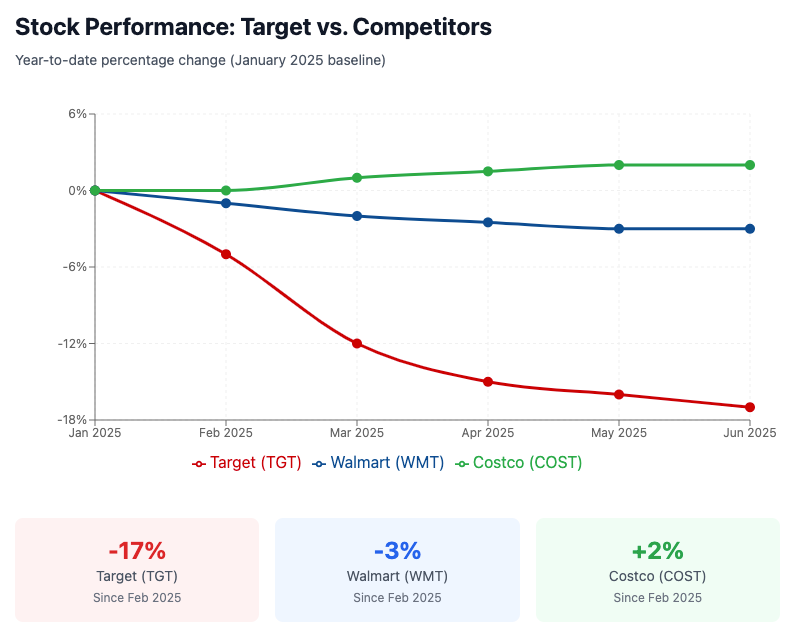 Trend Against Target Target Bet Against DEI and Lost. Why Are They Doubling Down?