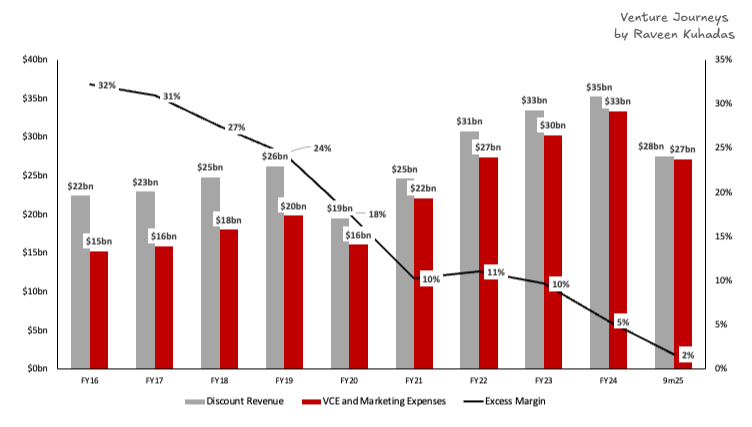 Venture Journeys by Raveen Kuhadas Combination chart titled 'Venture Journeys by Raveen Kuhadas' showing Amex's usage-based margins. It plots 'Discount Revenue' (grey bars) and 'VCE and Marketing Expenses' (red bars) from FY16 to 9m25. The black line showing 'Excess Margin' (Discount Revenue minus Expenses) falls sharply from 32% in FY16 to just 2% in 9m25, illustrating how reward costs now consume almost all usage revenue.