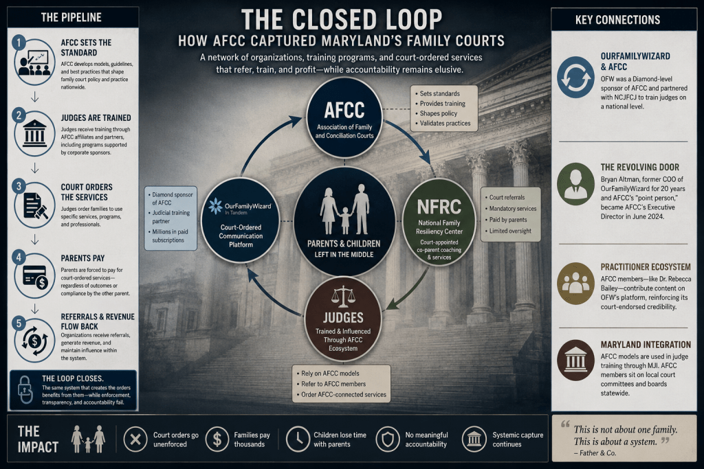 Infographic titled 'The Closed Loop: How AFCC Captured Maryland's Family Courts', detailing the pipeline and processes involving the Association of Family and Conciliation Courts (AFCC), judges, parents, and other organizations in family court systems.