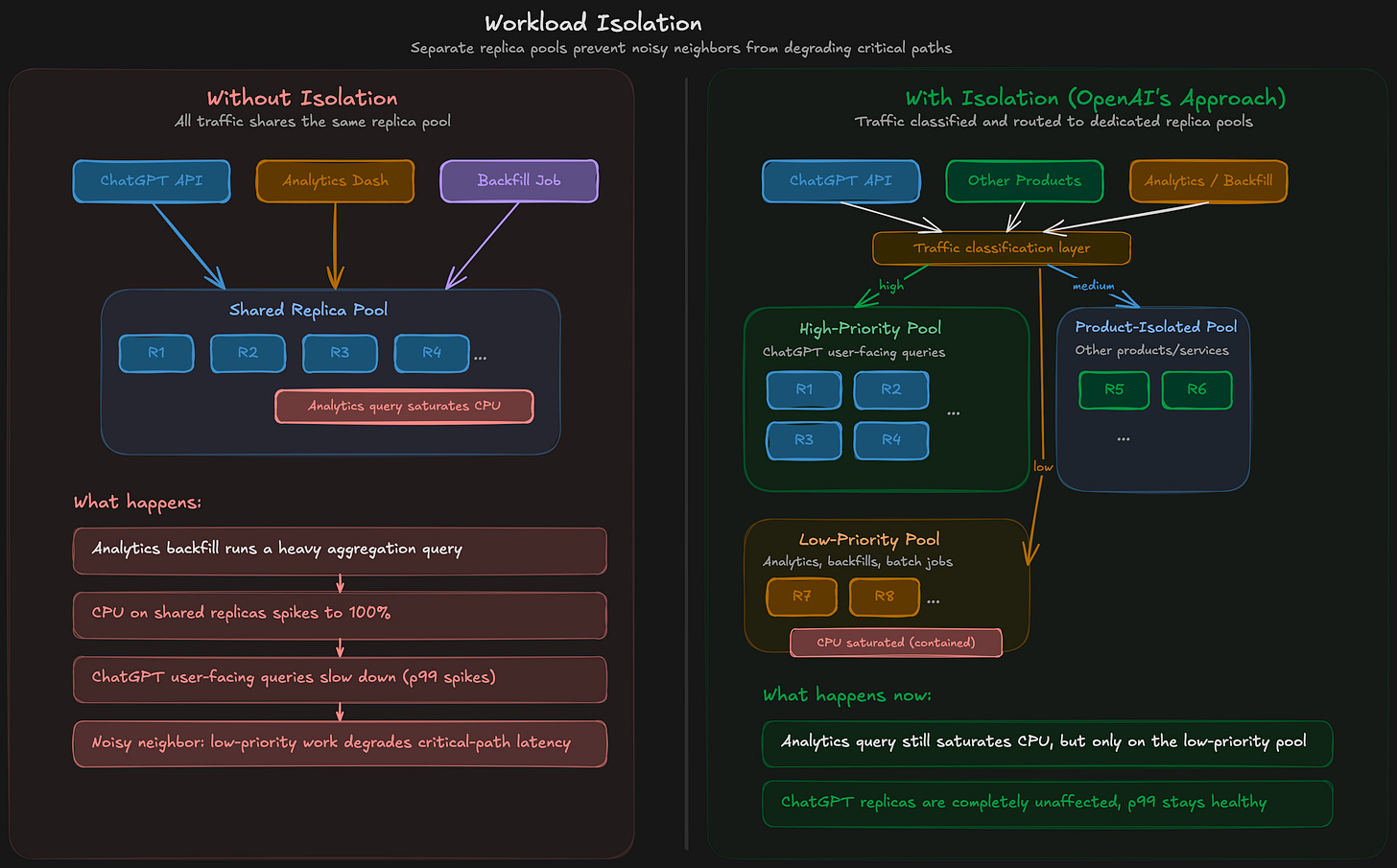 Workload isolation via dedicated replica pools. Without isolation (left), all traffic shares the same replicas, and a heavy analytics query saturating CPU degrades ChatGPT's user-facing latency. With isolation (right), traffic is classified and routed to separate pools: high-priority for user-facing queries, product-isolated for other services, and low-priority for analytics and backfills. A CPU spike in the low-priority pool stays contained and never touches the critical path. Workload isolation via dedicated replica pools. Without isolation (left), all traffic shares the same replicas, and a heavy analytics query saturating CPU degrades ChatGPT's user-facing latency. With isolation (right), traffic is classified and routed to separate pools: high-priority for user-facing queries, product-isolated for other services, and low-priority for analytics and backfills. A CPU spike in the low-priority pool stays contained and never touches the critical path.