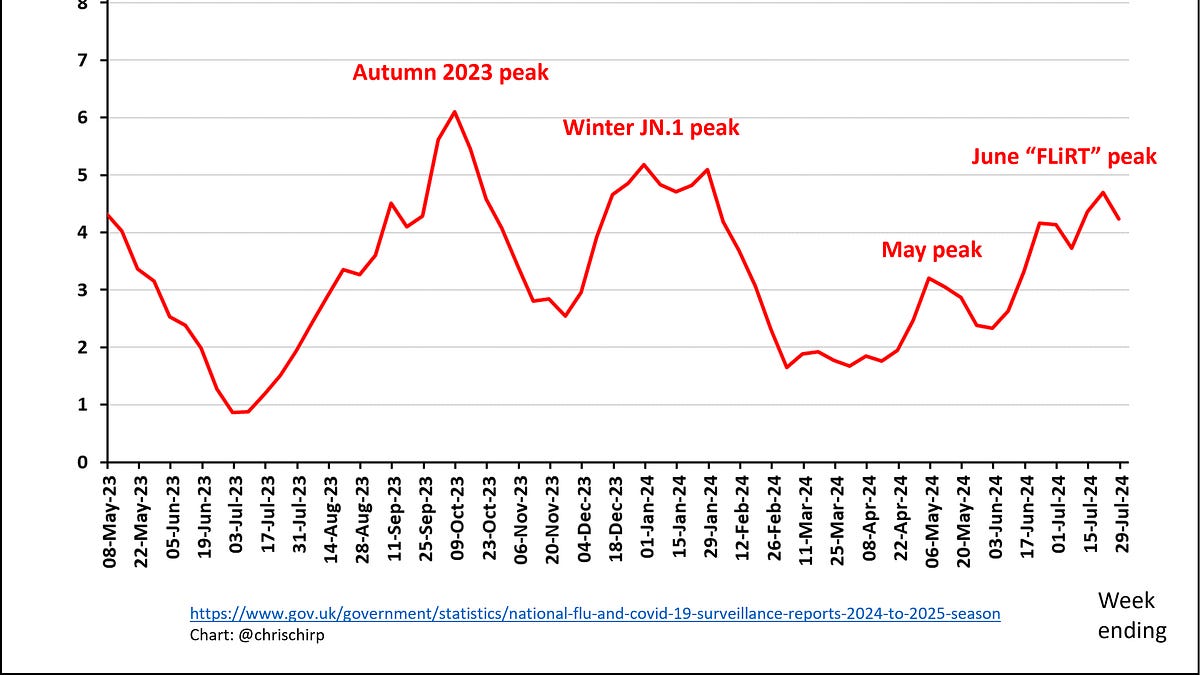 And the Covid wave in England continues...