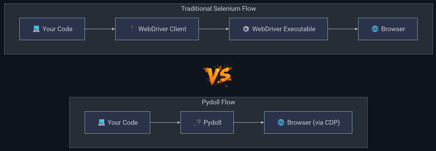Traditional Selenium flow vs Pydoll flow Traditional Selenium flow vs Pydoll flow