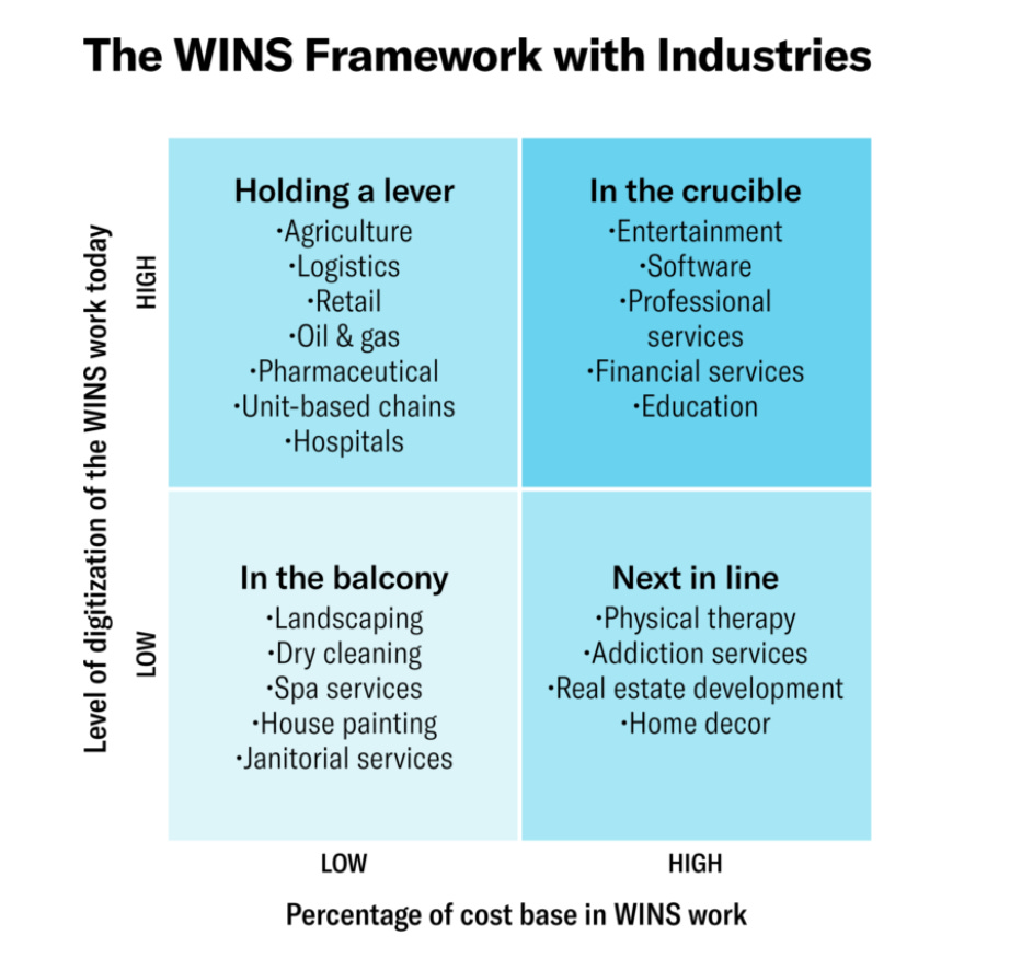 WINS framework chart showing consulting in the crucible due to GenAI impact