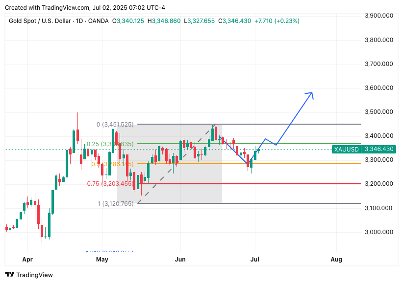 TradingView chart TradingView chart