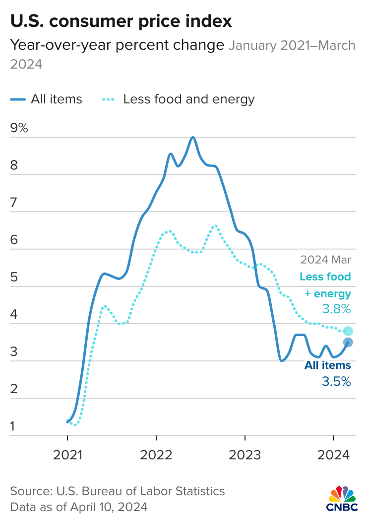 CPI inflation March 2024: Consumer prices rose 3.5% from a year ago in March