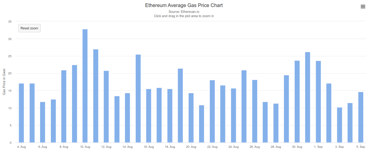 Prix moyen du gas sur les 30 derniers jours