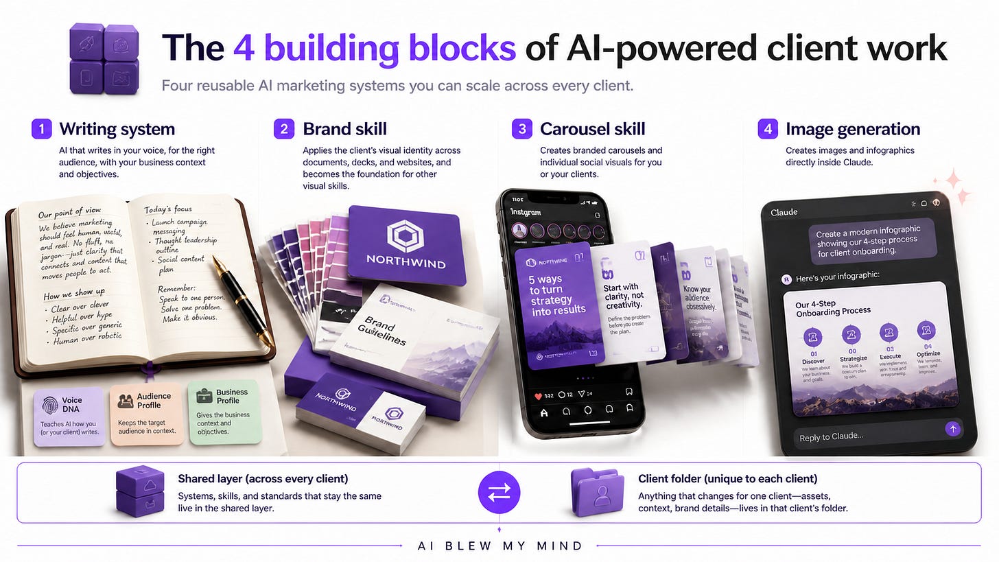 Four reusable AI systems agencies scale across clients: a writing system, brand skill, carousel skill, and image generation, all built inside Claude for AI-powered client work.