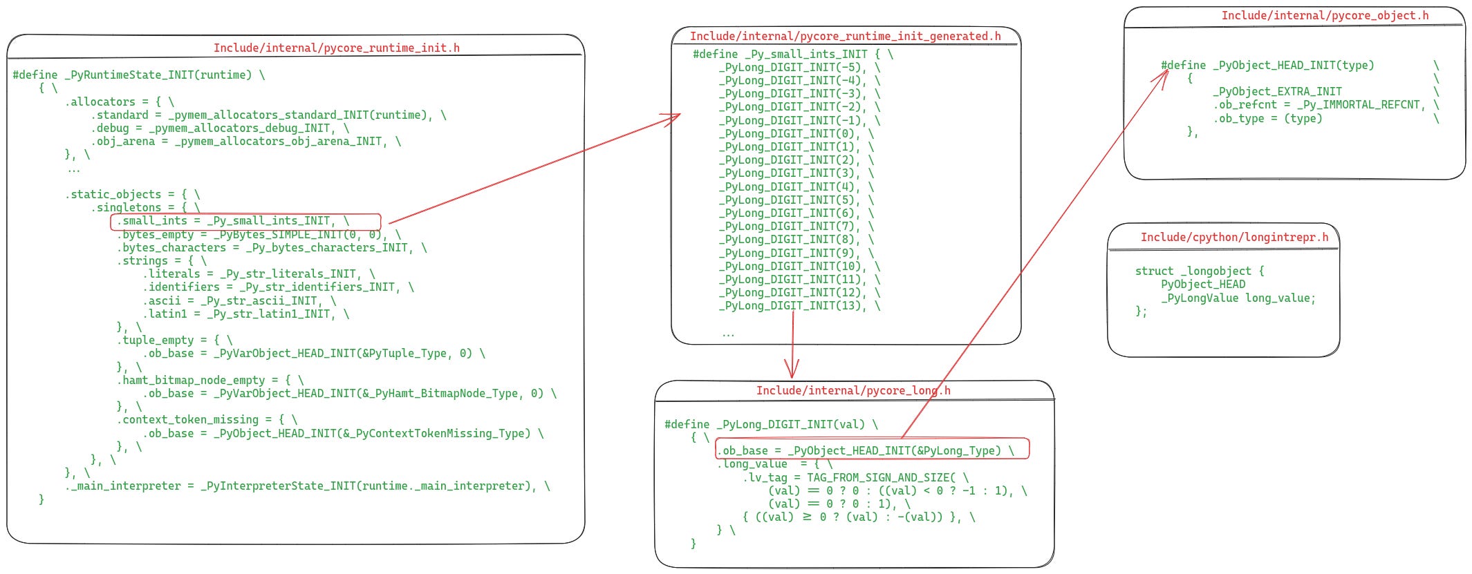 Code listing showing how small integers are initialized and immortalized at start-up time in CPython Code listing showing how small integers are initialized and immortalized at start-up time in CPython