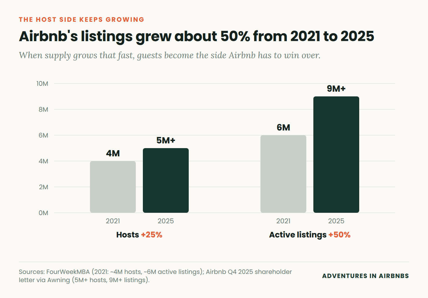 Bar chart: Airbnb hosts grew from about 4 million in 2021 to 5 million plus in 2025; active listings from about 6 million to 9 million plus