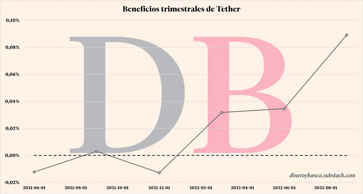 Beneficios trimestrales de la empresa emisora del token USDT Tether Holdings Limited