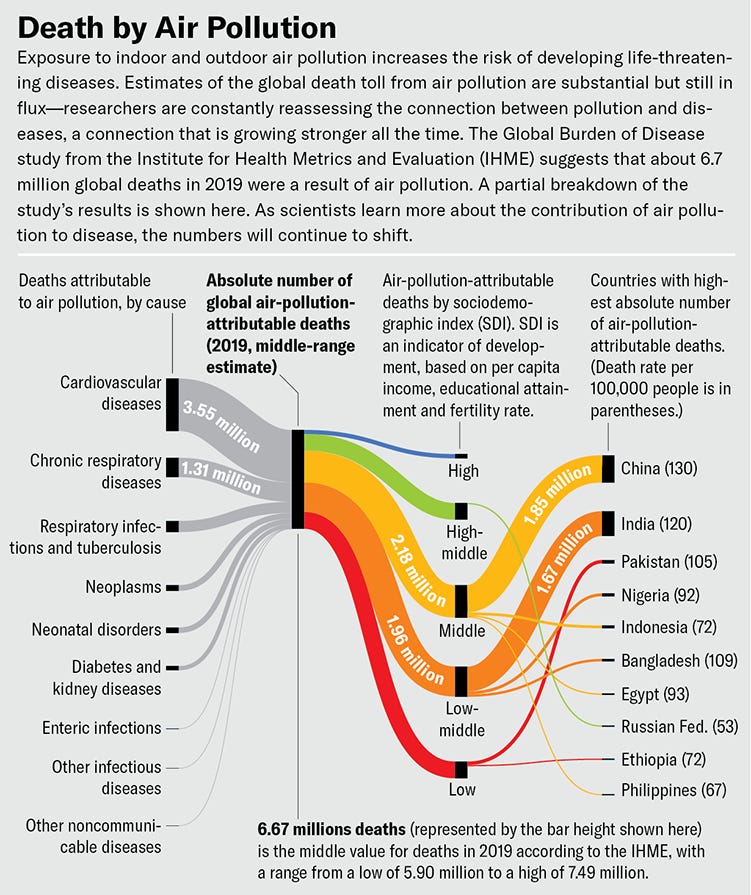 Sankey diagram showing air-pollution related mortality data for 2019 Sankey diagram showing air-pollution related mortality data for 2019