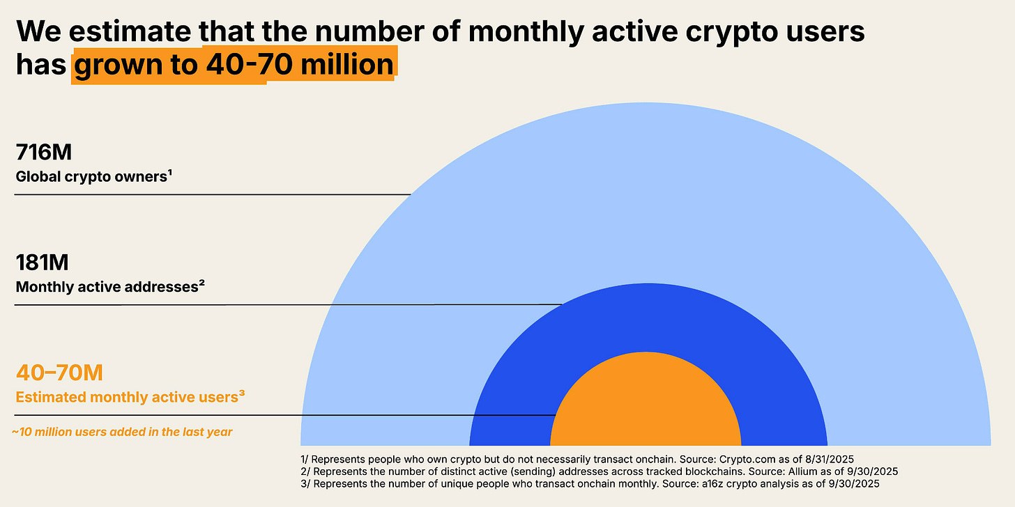 a16z報告-市場週期-使用人數