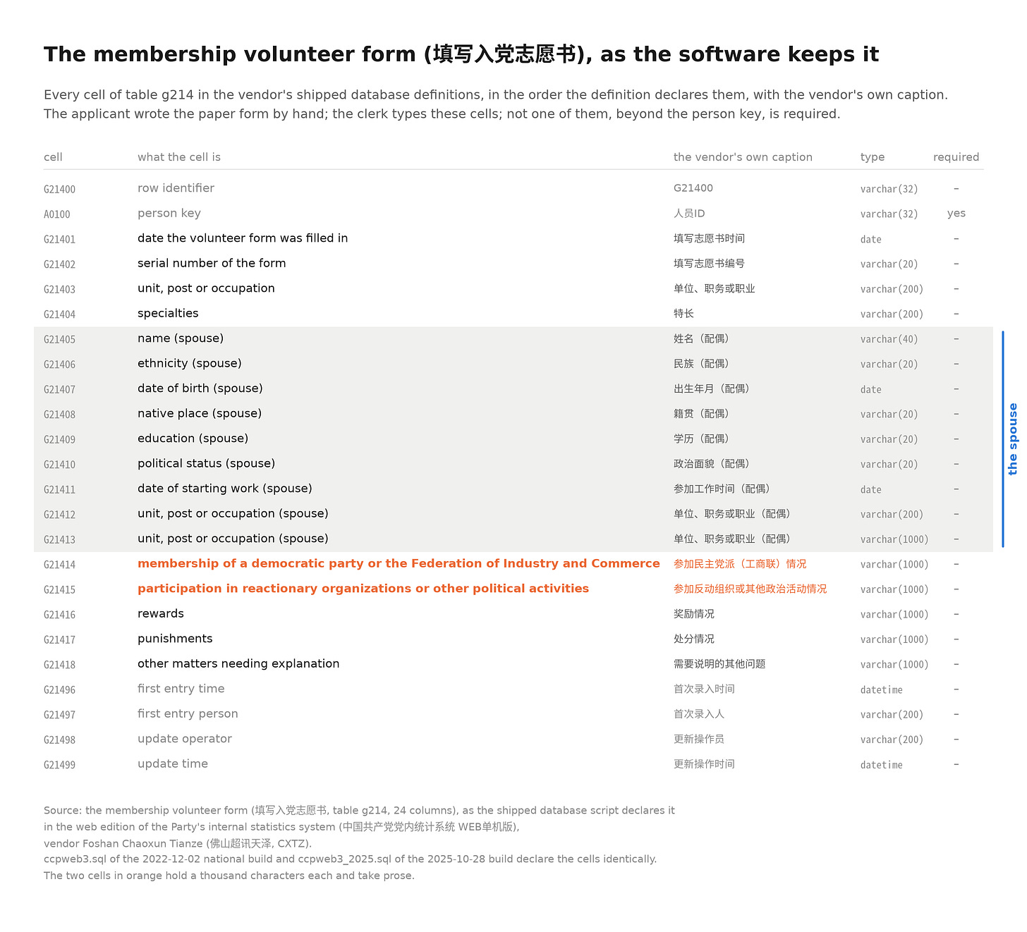 The membership volunteer form, as the software keeps it The membership volunteer form, as the software keeps it