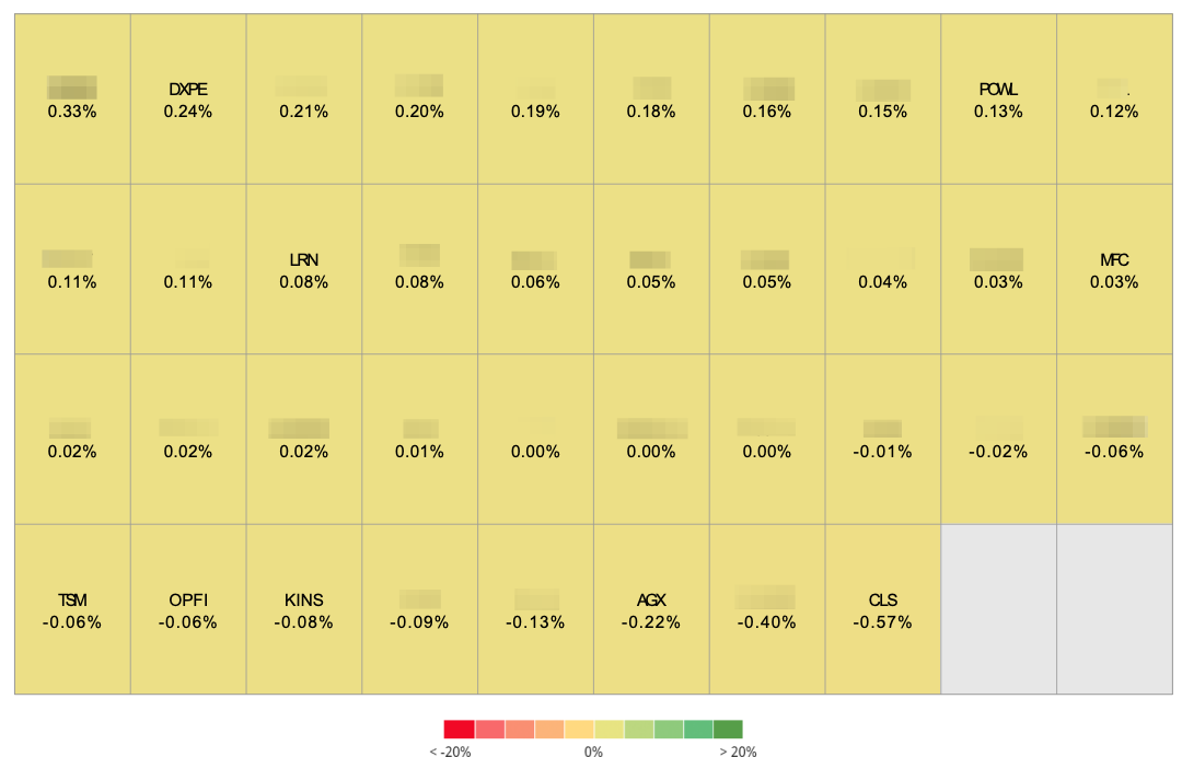 Beating the Tide Weekly 43 portfolio contribution by position heatmap, highlighting DXPE, LRN, POWL, MFC as positive contributors and CLS, AGX, KINS, OPFI, TSM as detractors.