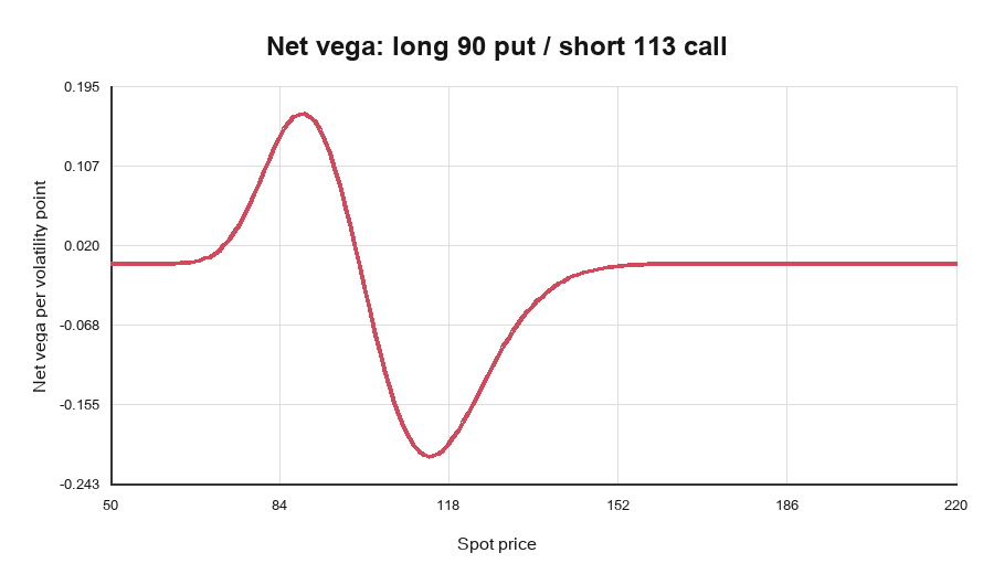 Risk-reversal net vega