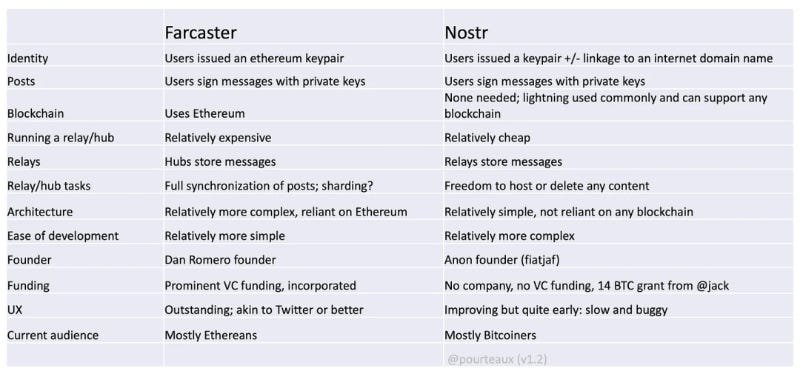去中心化社交协议： Nostr 向左， Farcaster 向右
